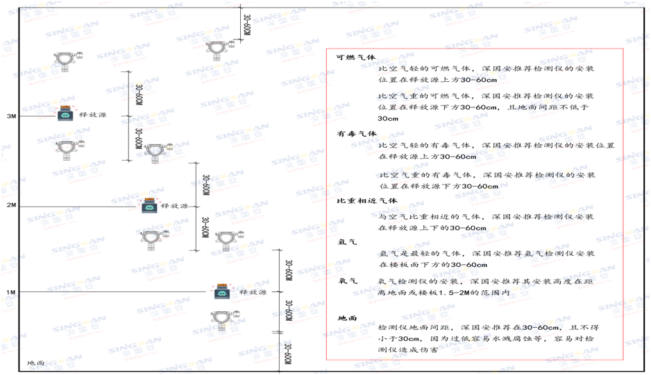 無(wú)線DMA氣體檢測(cè)儀安裝示意圖