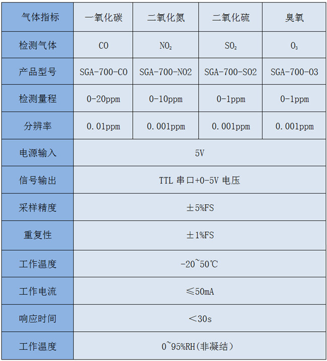 氣體監(jiān)測(cè)指數(shù)
