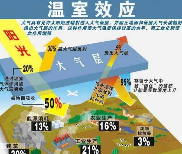 溫室效應(yīng)