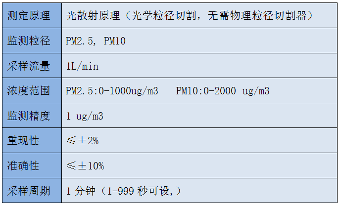 pm2.5設(shè)備指標(biāo)參數(shù)