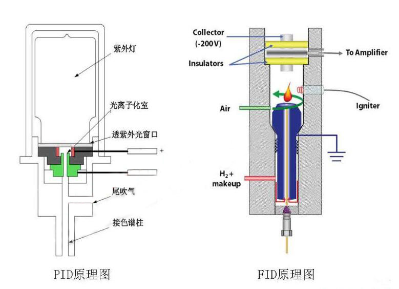 氣體檢測儀PID和FID原理的區(qū)別