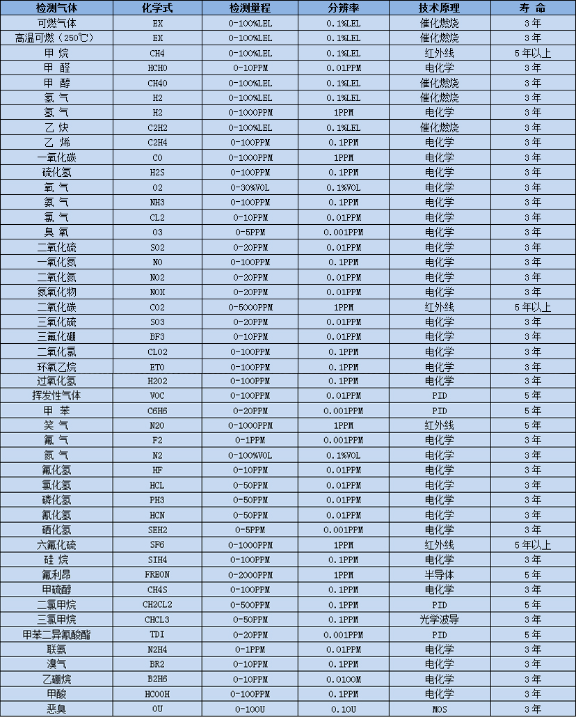 深國安常見氣體選型表