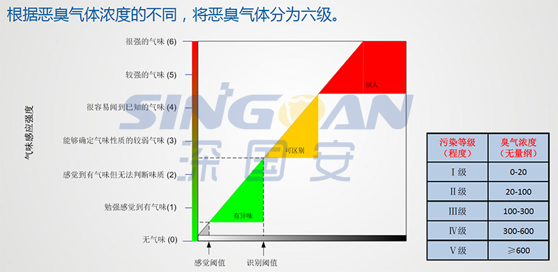 惡臭的等級劃分