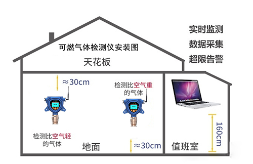 固定式氣體檢測儀如何布點(diǎn)安裝