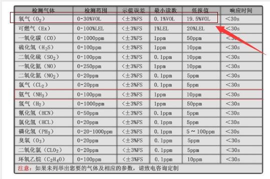 氧氣檢測儀標準量程參考