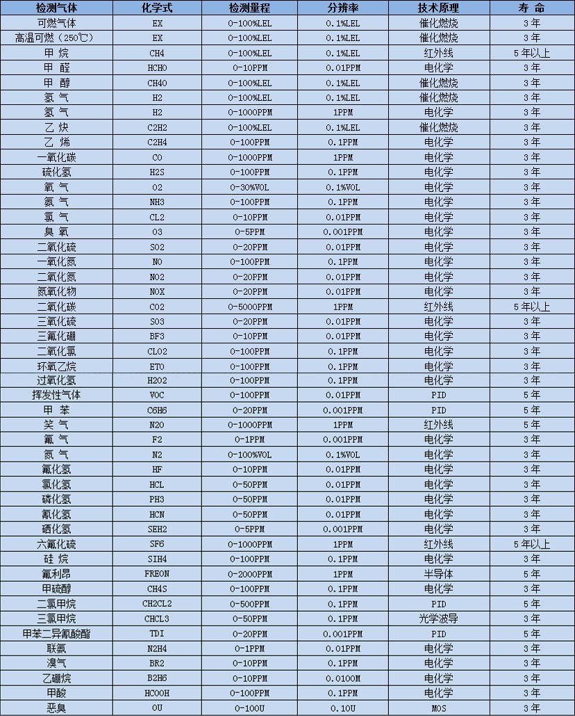 常見(jiàn)有毒氣體選型表