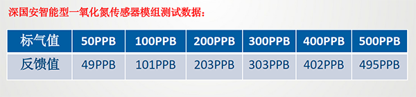 一氧化氮?dú)怏w傳感器模組測(cè)試數(shù)據(jù)