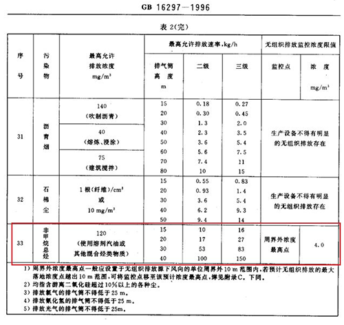 新建污染源非甲烷總烴標(biāo)準(zhǔn)限值排放規(guī)定
