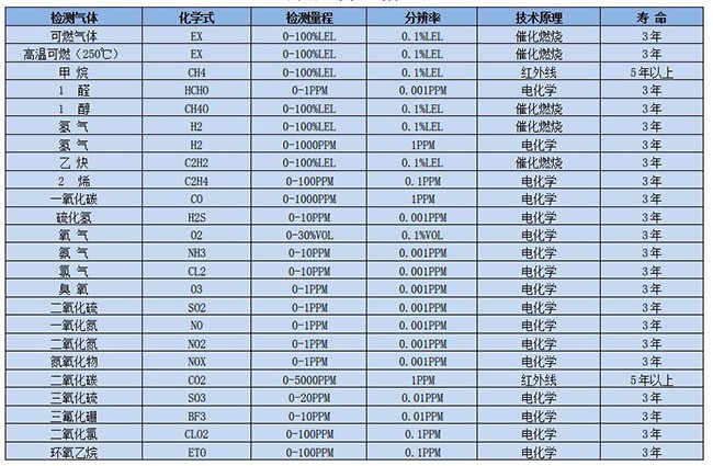 氣體檢測(cè)儀分辨率選型表