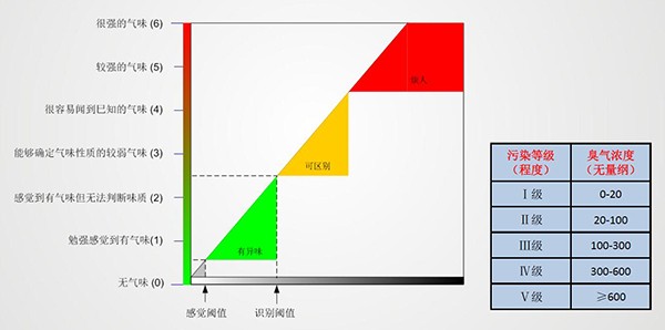 惡臭濃度等級(jí)劃分