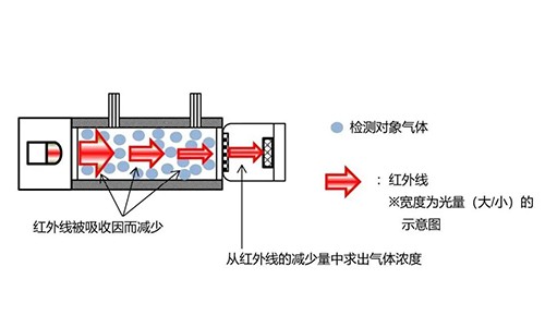 紅外線氣體檢測儀技術原理