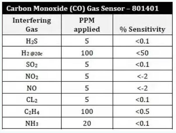 氣體傳感器交叉干擾測試數(shù)據(jù)
