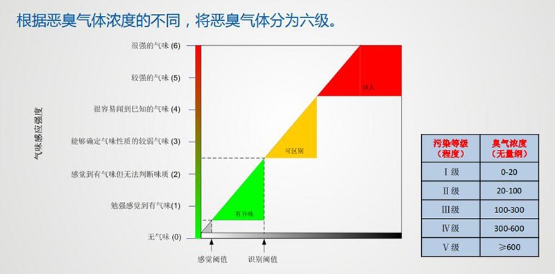 什么是臭氣濃度無(wú)量綱?
