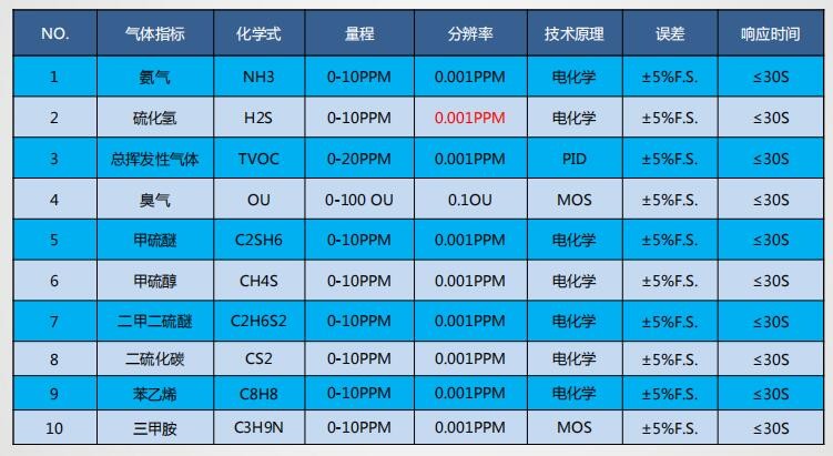 臭氣參數(shù)指標(biāo)