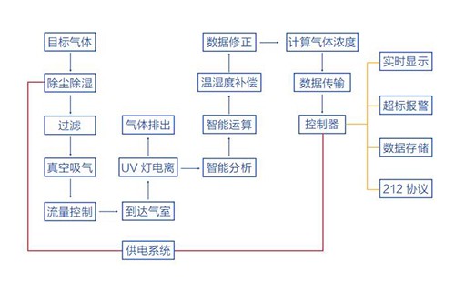 揮發(fā)性有機(jī)物監(jiān)測(cè)系統(tǒng)工作原理圖
