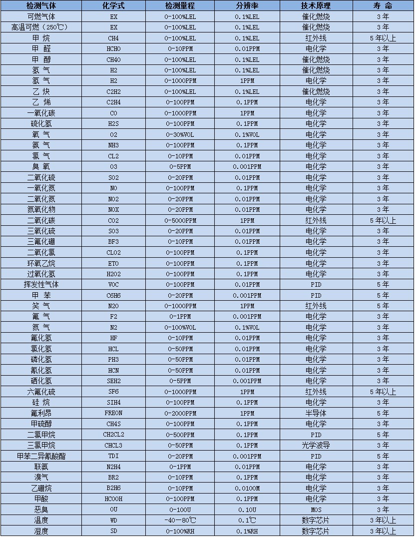 深國(guó)安常見(jiàn)氣體選型表