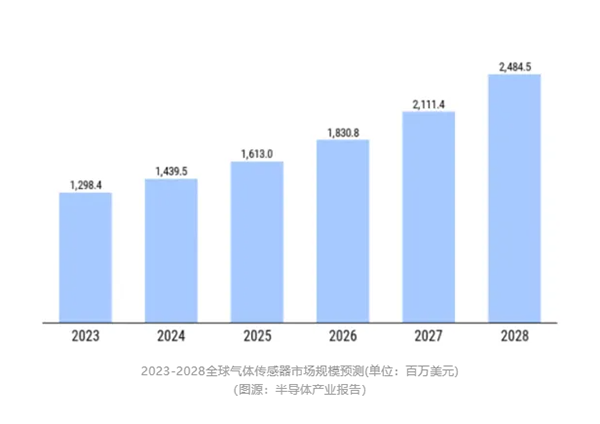 2028全球氣體傳感器市場規(guī)模預測