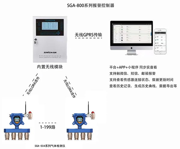 氣體報警器帶無線傳輸方案